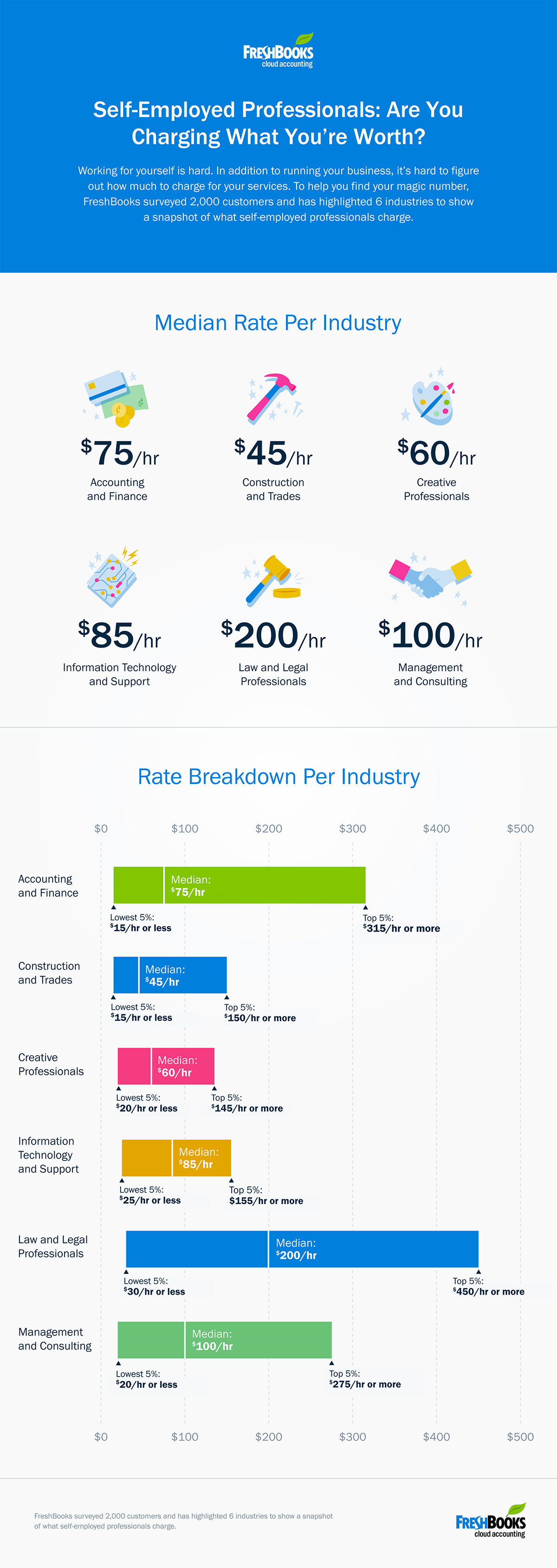 How Much You Should Be Charging for Your Freelancing Gigs (Infographic)