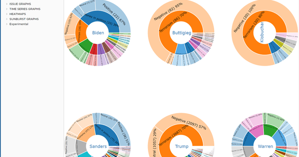 Big Data Analysis And Visualization Honed In Government Service Comes To You