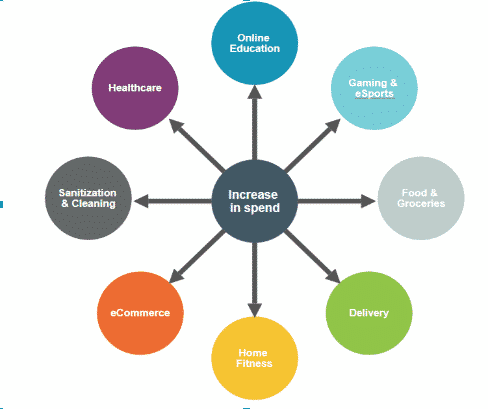 April 2020 – Advertising Categories with Increasing Spend • Perfect Audience Blog