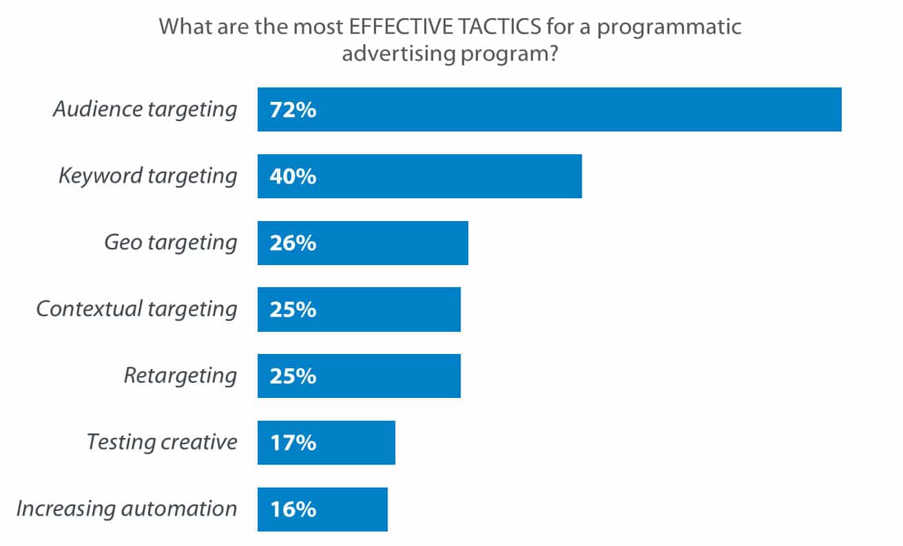 7 Most Effective Tactics for Your Ad Campaigns