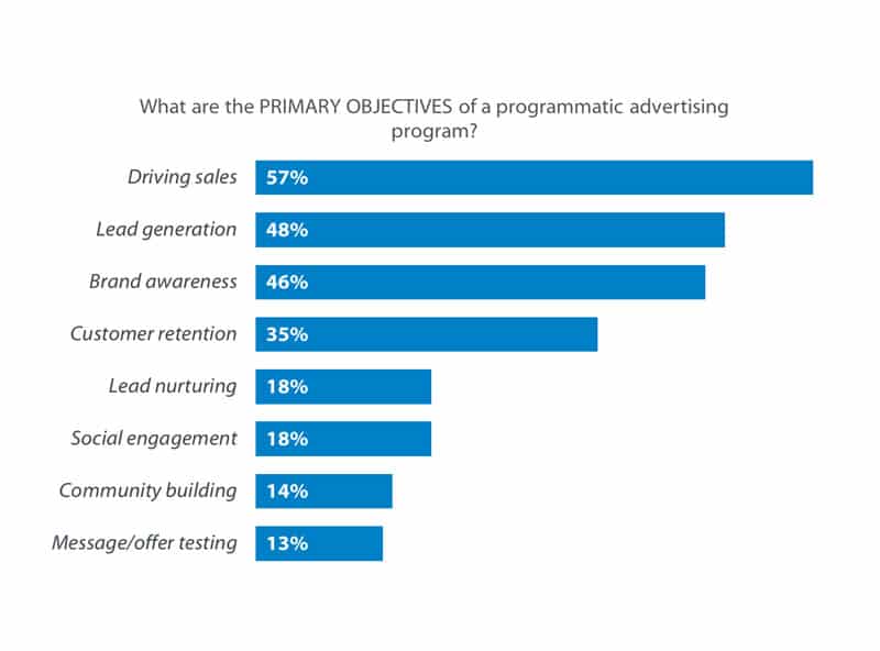 How are Businesses Advertising in 2020? (Original Research) • Perfect Audience Blog
