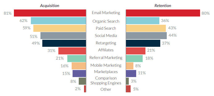 Email Marketing Effectiveness • Perfect Audience Blog
