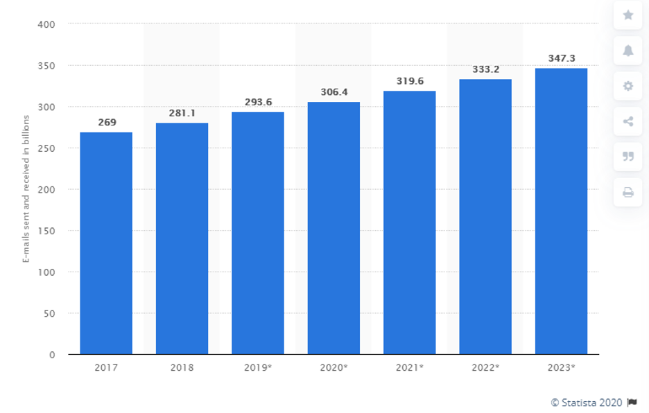 7 Ways to Improve Your Email Marketing & Why You Should • Perfect Audience Blog